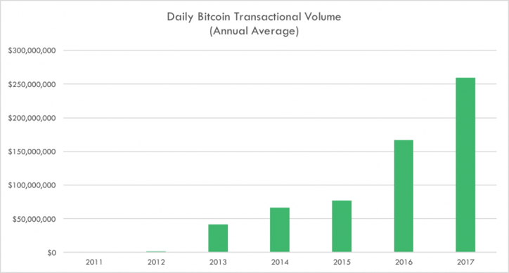 blockchain-bitcoin-transaction-demand