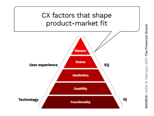 CX factors that shape product market fit